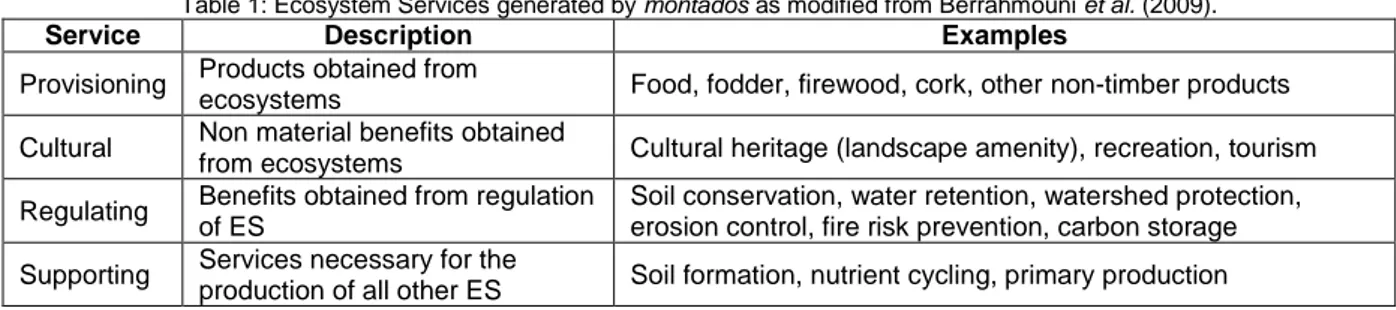 Table 1: Ecosystem Services generated by montados as modified from Berrahmouni et al. (2009)