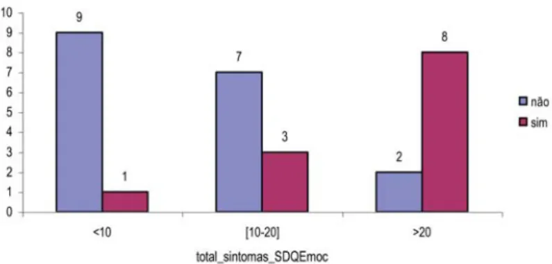 Figura 5 –  Relação directa entre o número de sintomas somáti- somáti-cos SSI e as perturbações emocionais no SDQ.
