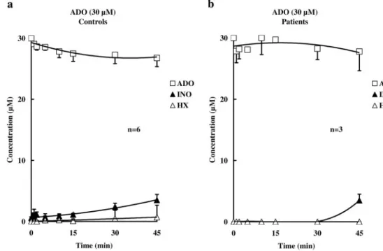 Fig. 8. Extracellular inactivation of 30 ␮M adenosine in HCC strips  ob-tained from control subjects (a) and from patients with vasculogenic ED (b)
