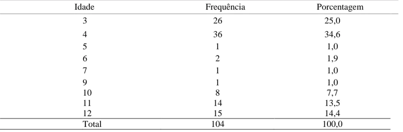 Tabela 1 - Distribuição da idade das crianças. 