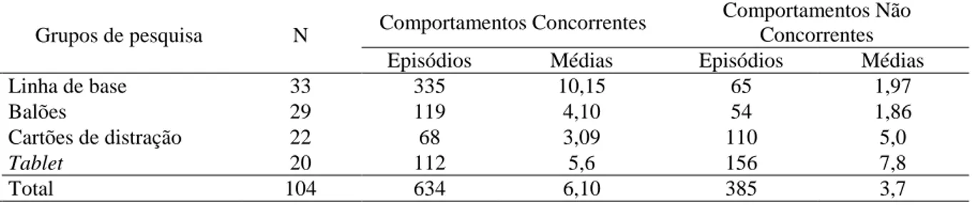 Tabela 7 - Dados dos quatro grupos de pesquisa, episódios e as médias dos comportamentos concorrentes e não  concorrentes