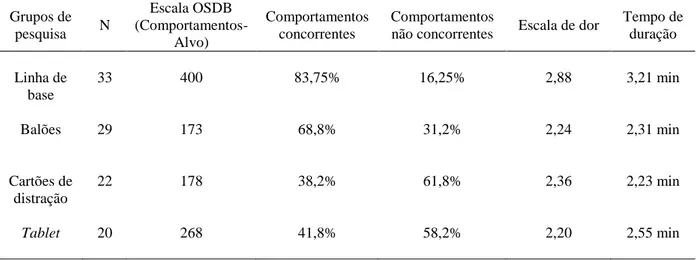 Tabela  8  - Comparação  dos  quatro  grupos  de  pesquisa  acerca  da  frequência  dos  comportamentos  observados  (concorrentes e não concorrentes), a média da Escala de dor e tempo de duração do procedimento