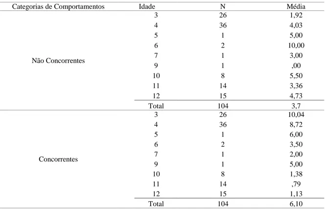 Tabela 11 - Comparação das idades com as categorias de comportamentos concorrentes e não concorrentes