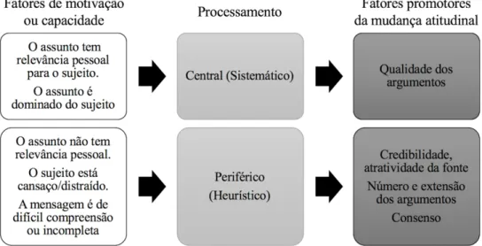 Figura  2.  Abordagens  dualistas  ao  processamento  de  informação  na  mudança  de  atitudes  (ELM  e  HSM)