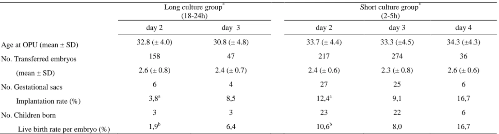 Table V - Influence of mitotic resumption on the implantation and live birth rates following different post-thaw culture periods
