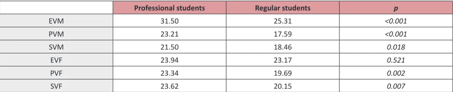 Table IV -  Differences between professional and regular students regarding different types of violence legitimization