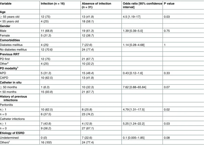 Table 1. Clinic and epidemiologic characteristics of the study population.