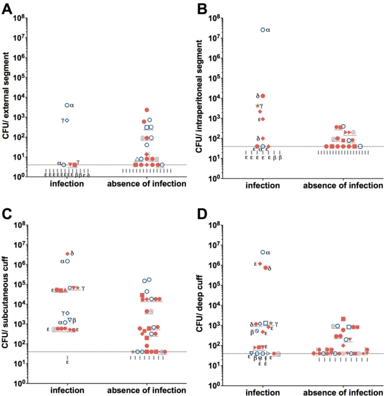 Fig 2. Microbial yield on PD catheters external (A) and intraperitoneal (B) segments and subcutaneous (C) and deep (D) cuffs in patients with and without infection