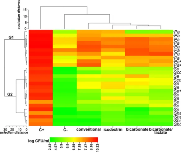 Fig 3. Effect of PD solutions on P. aeruginosa and CNS planktonic cells. Mean log CFU/mL after 24 h exposure to PD solutions was used for the generation of the heat map