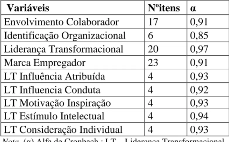 Tabela V. Análise da consistência interna das escalas – alfa de Cronbach (N=151) 