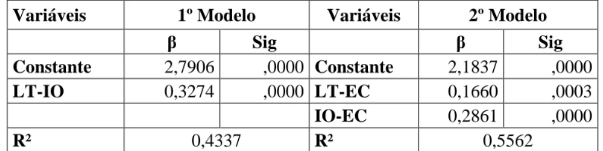 Tabela X. Regressão Linear Múltipla 