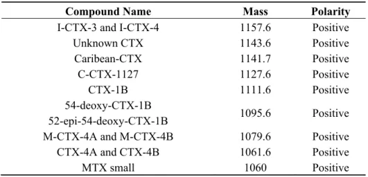Table 2. Screened CTXs UPLC-MS in Positive Mode. 