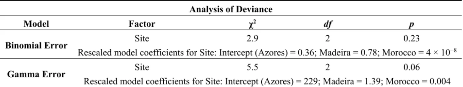 Table 4. Results of the gamma hurdle model for CTX occurrence with sampling site as factor