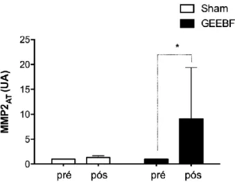 Gráfico 1 - Comparativo dos níveis de concentração plasmático da metaloproteinase -2 ativa em pacientes com  insuficiência cardíaca frente ao tratamento de eletroestimulação de baixa frequência