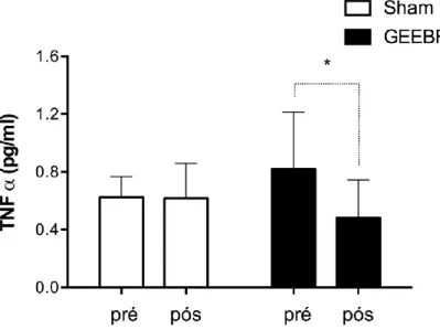 Gráfico 3 - Comparativo dos níveis de concentração plasmático do fator de necrose tumoral  em pacientes com  insuficiência cardíaca frente ao tratamento de eletroestimulação de baixa frequência.