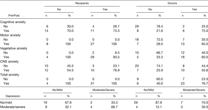Table 3. Multiple Logistic Regression Adjusted for Social Demographic Independent Variables Presurgery