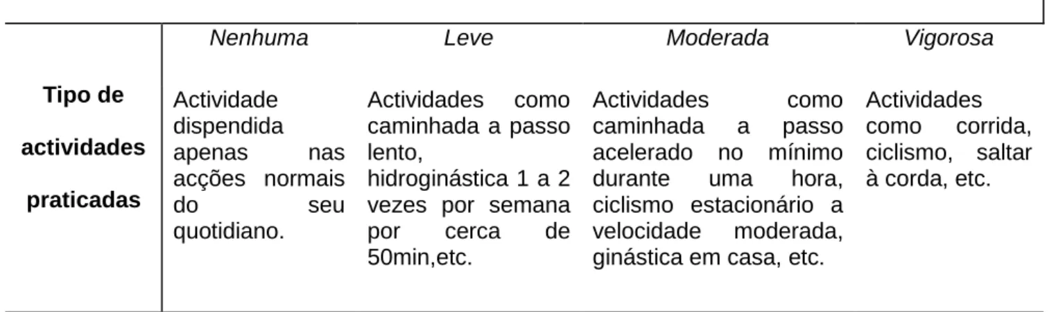 Tabela 1. Categorização da Actividade Física da Amostra. 