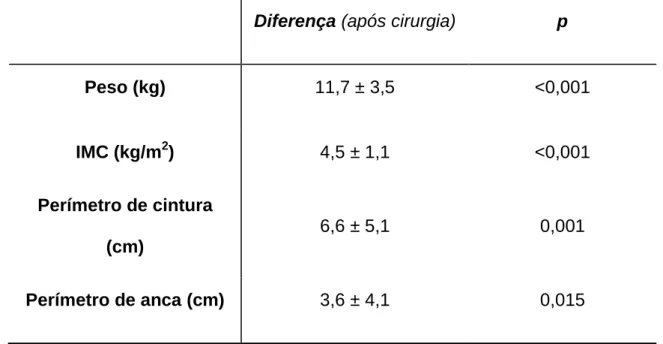 Tabela 4.  Variação dos parâmetros  antropométricos da amostra  após realização  da cirurgia (média ± DP)