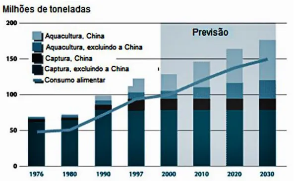 Figura 2: Desenvolvimento da aquacultura e previsões futuras da expansão da atividade (adaptado de FAO,  2014) 