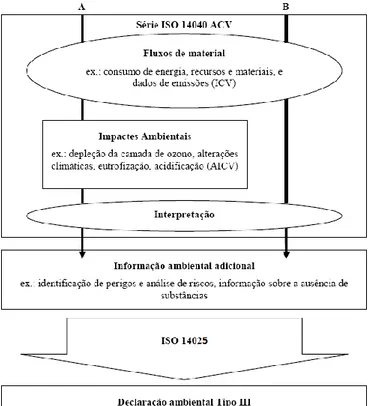 Figura 1.1: Metodologia ACV seguida para elaboração de declarações e programas ambientais Tipo III