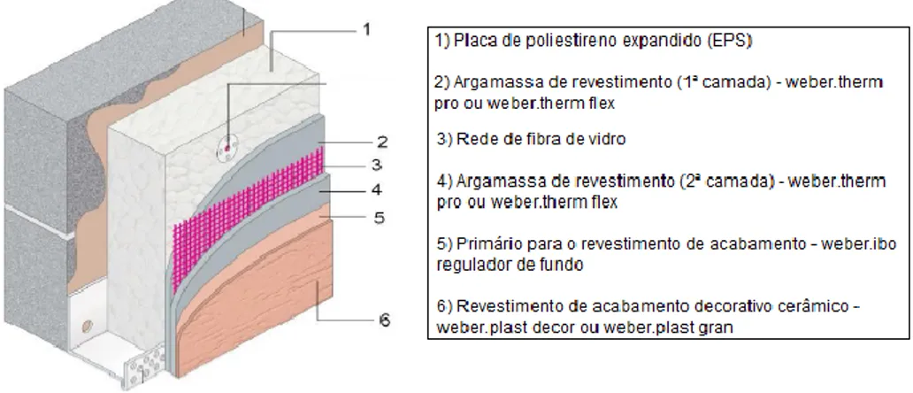 Figura 2.3: Componentes do material de isolamento “weber-therm”  [21] . 