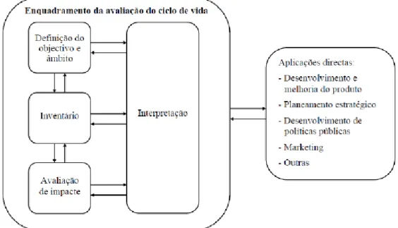 Figura 3.2: Etapas de uma ACV, segundo a NP EN ISO 14040:2008  [39] . 