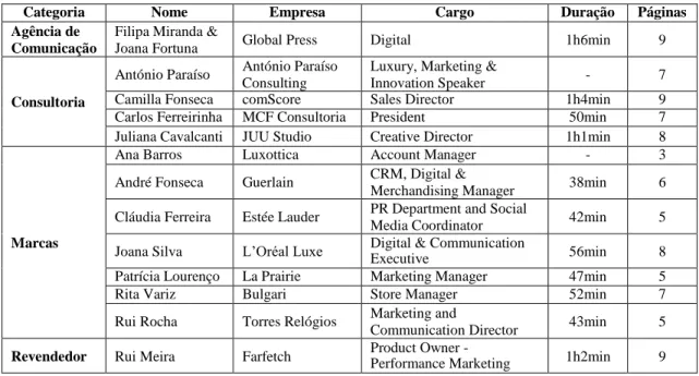 Tabela I – Caracterização da Amostra 