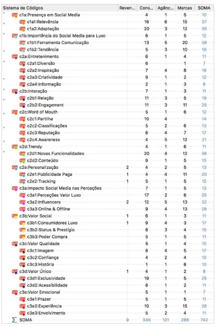 Tabela II - Tabela de Categorias e Indicadores 