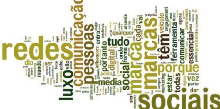 Figura 4 - Nuvem de Palavras do Social Media como Ferramenta de Comunicação para as Marcas de Luxo 