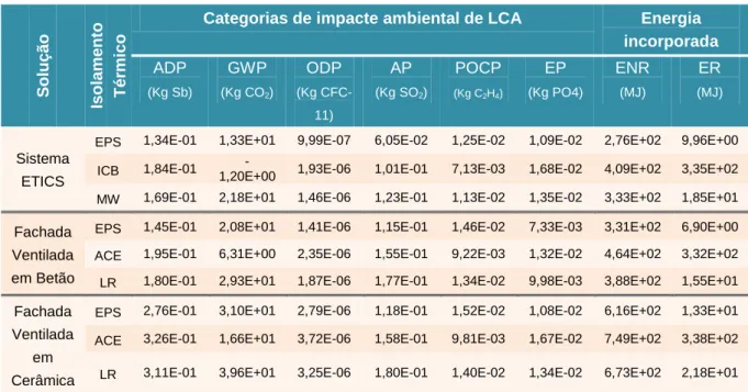 Tabela 4.9 – Quantificação das Categorias de impacte ambiental com isolamento térmico de 80mm
