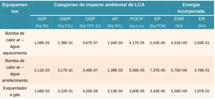 Tabela 4.12 – Quantificação das Categorias de impacte ambiental de LCA dos equipamentos Equipamen