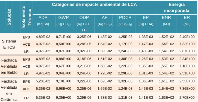 Tabela 4.14 – Resultados do impacte total de ciclo de vida do edifício/m 2 .ano, com isolamento térmico de 40mm 