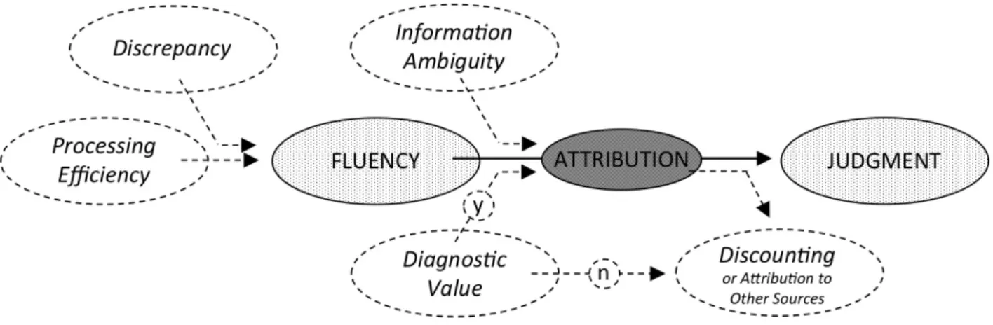 Figure  2.  A  generic  comprehensive  fluency-attribution  framework  (modeled  after  Jacoby and Dallas, 1981)
