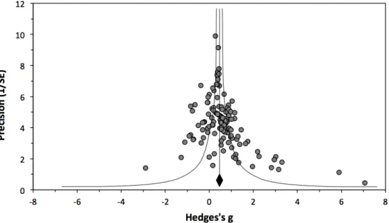 Figure 3. Funnel plot of precision for the effect using the random-effect model. 