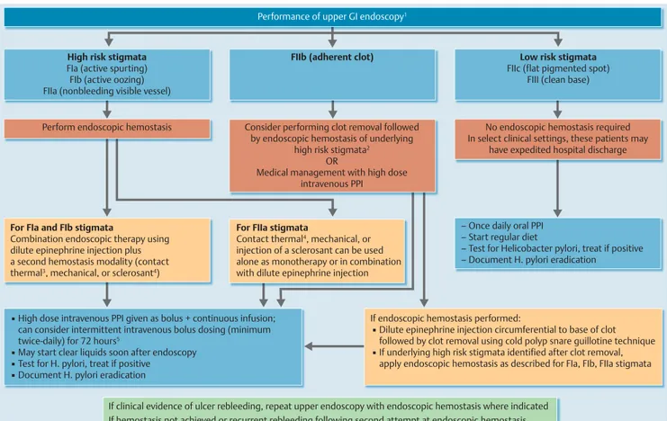 Fig. 2 Algorithm for the endoscopic management of patients with nonvariceal upper gastrointestinal hemorrhage (NVUGIH) secondary to peptic ulcer, stra- stra-tified by endoscopic stigmata: European Society of Gastrointestinal Endoscopy (ESGE) Guideline