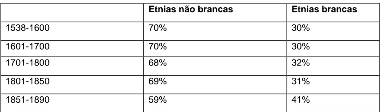 Tabela 1 - População do Brasil por etnia do século XVI ao XIX 