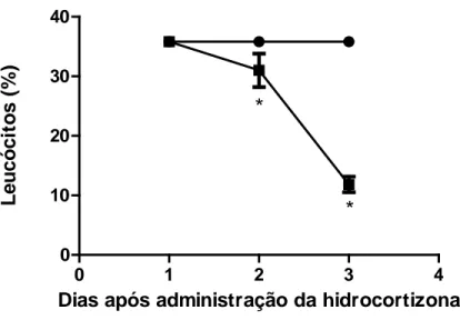 Figura  3  –  Relação leucócito em função do tempo dos animais tratados com hidrocortisona 2,5 ml de 25  mg/kg por via intraperitoneal (p&lt;0,001)