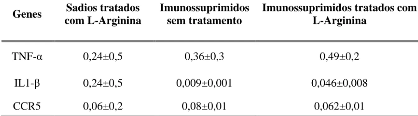 Tabela 5 – Fold dos animais imunossuprimidos sem tratamento comparado ao imunossuprimidos tratados