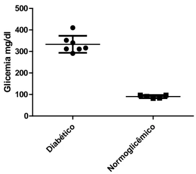 Figura 7 – Gráfico representado as taxas de glicose dos animais normais ou diabéticos após o tratamento com  estreptozotocina