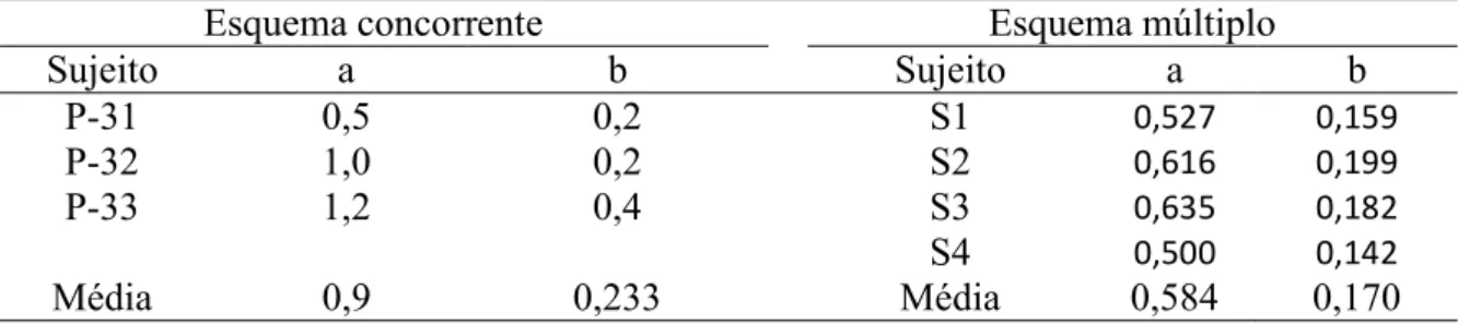 Tabela 7. Valores de sensibilidade à frequência (a) e à magnitude (b) do reforço obtidos em  esquema concorrente (retirados da Tabela 3 em Todorov, 1973, p
