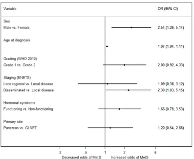 Figure 1. Odds ratios (ORs) and 95% confidence intervals (CIs) for the occurrence of metabolic syndrome,  according to the characteristics of patients with WD GEP-NETs, using a univariate logistic regression