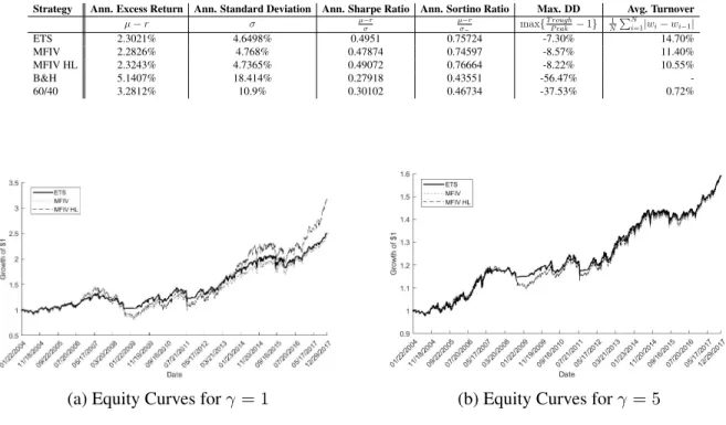 Table 2: Performance Metrics for γ = 5