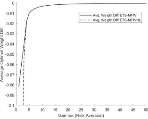 Figure 4: Average Optimal Control Differentials by γ