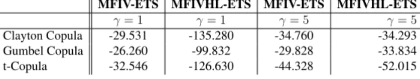 Table 3: Differential Return &amp; S&amp;P500 Return Copula Calibration NLLs