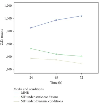 Figure 1: Time course of biofilm production by 133 Salmonella Typhimurium 1,4,[5],12:i:- isolates using an Alamar Blue microtiter assay applied in different incubation conditions