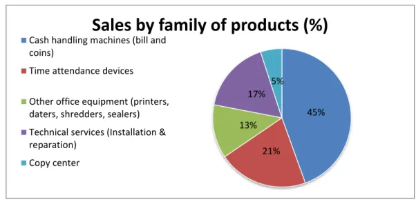 Figure 3: MqP's sales by family of products in 2018. 