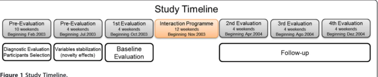 Figure 1 Study Timeline.