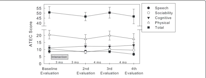 Figure 4 Scores of ATEC. Values are the mean (± SEM) of 10 subjects.