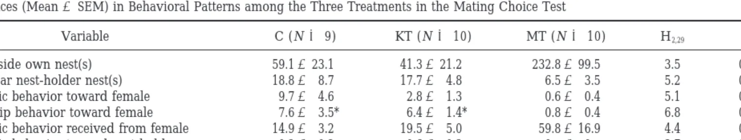 FIG. 4. Comparison between the time spent near the nest-holder’s nest (satellite tactic) and the time spent inside the available nest (nesting tactic) (mean ⫾ SEM) for the three treatment groups:  con-trol (C), 11-ketotestosterone-treated (KT), and 17- ␣  