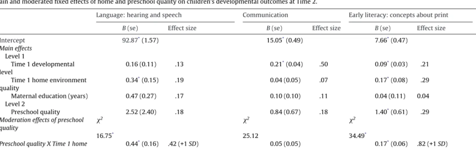 Table 2 presents a matrix displaying bivariate correlations between children’s developmental level, children’s language,  com-munication, and early literacy skills, home environment quality, maternal education, overall quality of center-based toddler child
